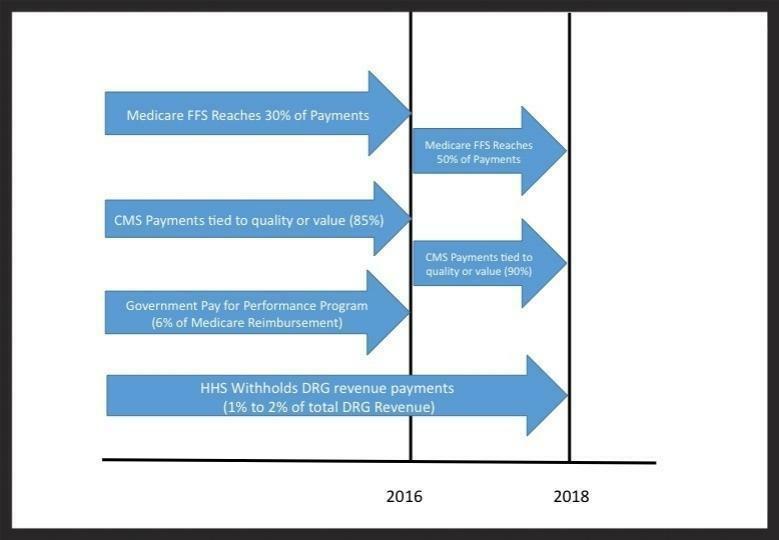 Evolution of Pay for Performance Healthcare & Reimbursement Freed