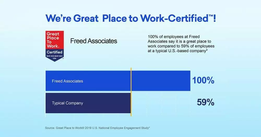 Fortune and Great Place to Work® name Freed Associates one of the 2022 Best  Small Workplaces™, Ranking #95
